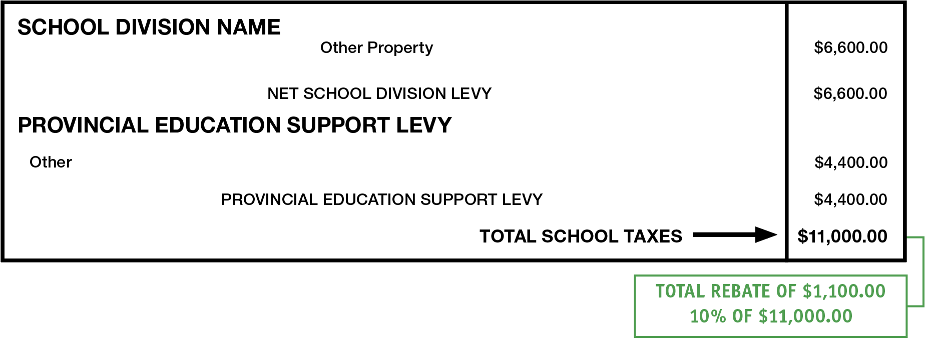 infographic indicating net total school taxes, and highlighting the total education property tax rebate amount received for a business property.